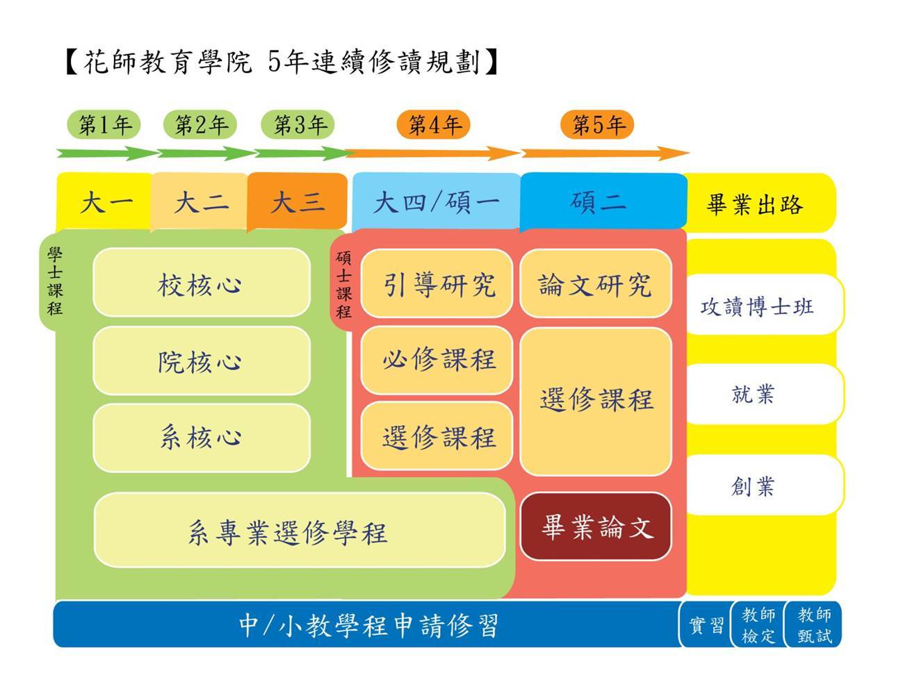 課程系五年連續修讀學,碩士課程地圖